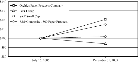 (PERFORMANCE GRAPH)